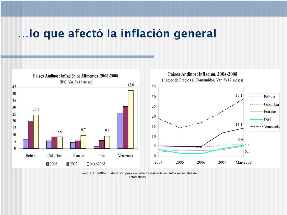 6 Ecuador Perú Venezuela 35 30 25 20 15 10 5 0 Países Andinos: Inflación, 2004-2008 ( Indice de Precios al Consumidor,