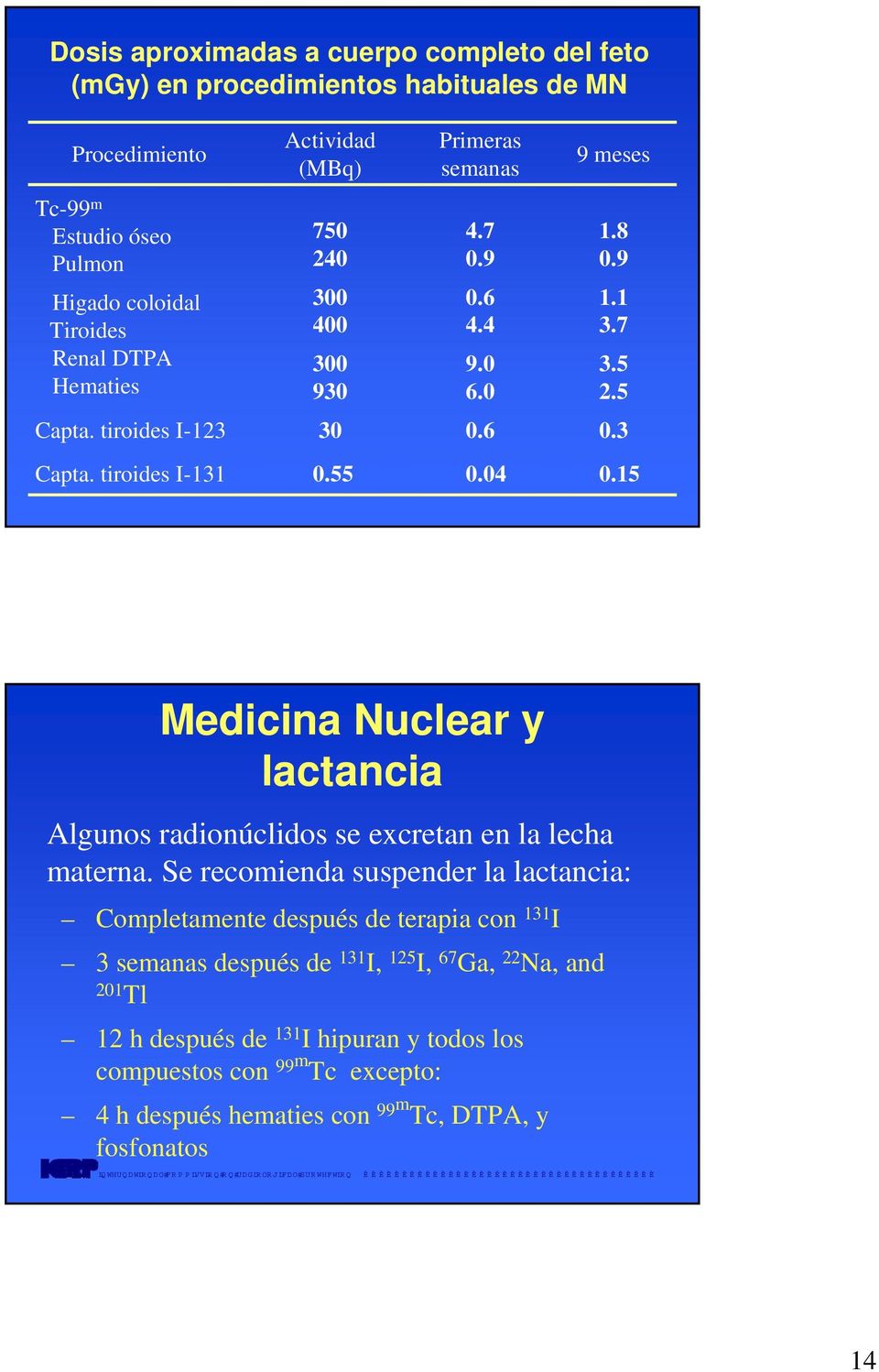 15 Medicina Nuclear y lactancia Algunos radionúclidos se excretan en la lecha materna.