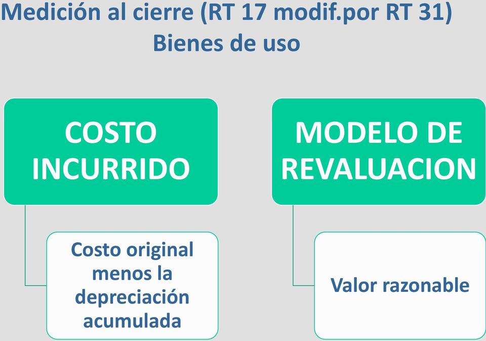 INCURRIDO MODELO DE REVALUACION Costo