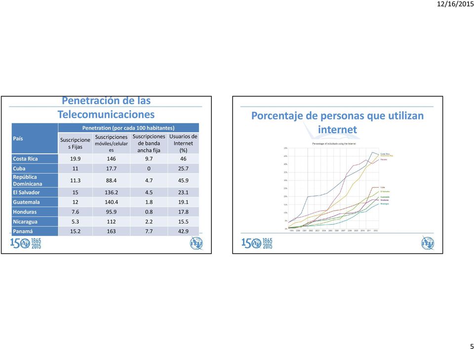 7 46 Porcentaje de personas que utilizan internet Cuba 11 17.7 0 25.7 República Dominicana 11.3 88.4 4.7 45.