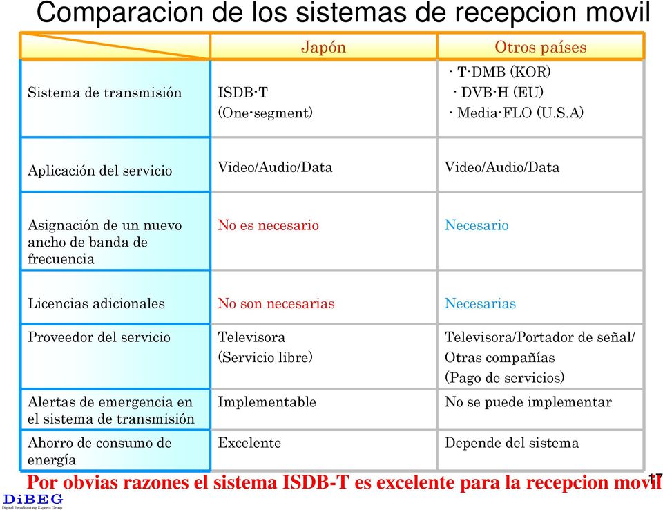 B-T - DVB-H (EU) (One-segment) - Media-FLO (U.S.