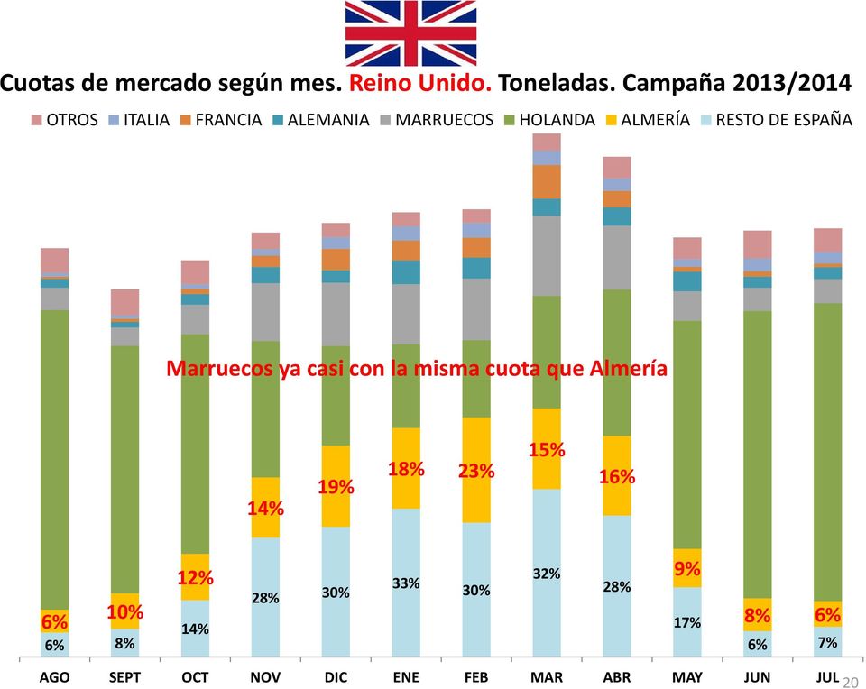 ESPAÑA Marruecos ya casi con la misma cuota que Almería 14% 19% 18% 23% 15% 16% 6%