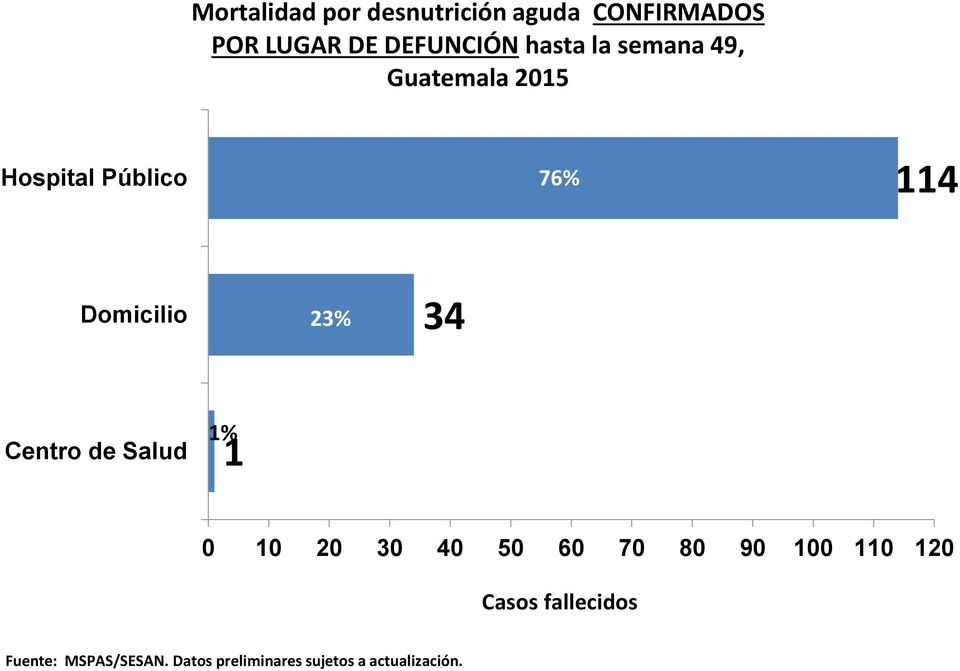 Hospital Público 76% Domicilio % Centro de Salud