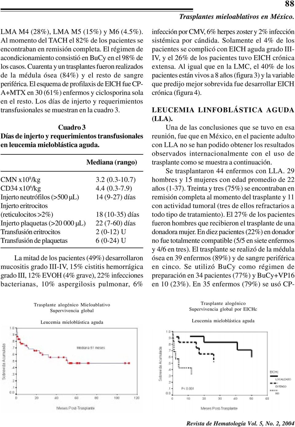 El esquema de profilaxis de EICH fue CP- A+MTX en 30 (61%) enfermos y ciclosporina sola en el resto. Los días de injerto y requerimientos transfusionales se muestran en la cuadro 3.