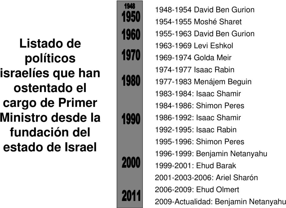 Menájem Beguin 1983-1984: Isaac Shamir 1984-1986: Shimon Peres 1986-1992: Isaac Shamir 1992-1995: Isaac Rabin 1995-1996: Shimon Peres