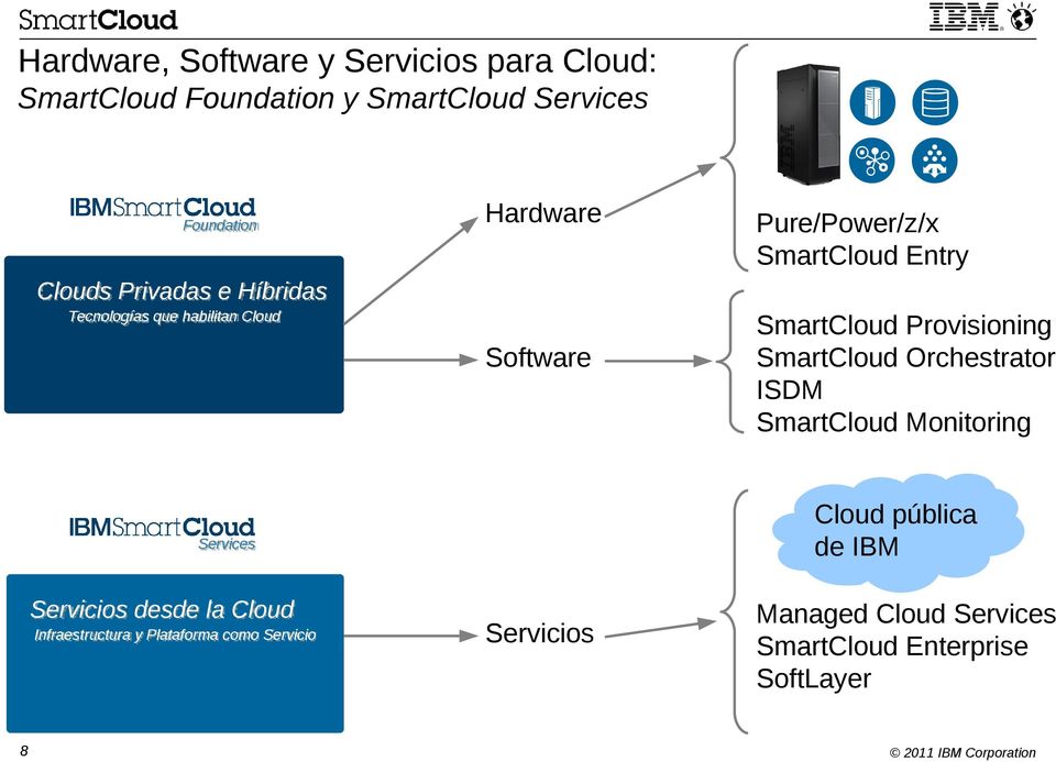 pública de IBM Services Servicios desde la Cloud Infraestructura y Plataforma como Servicio 8 SmartCloud