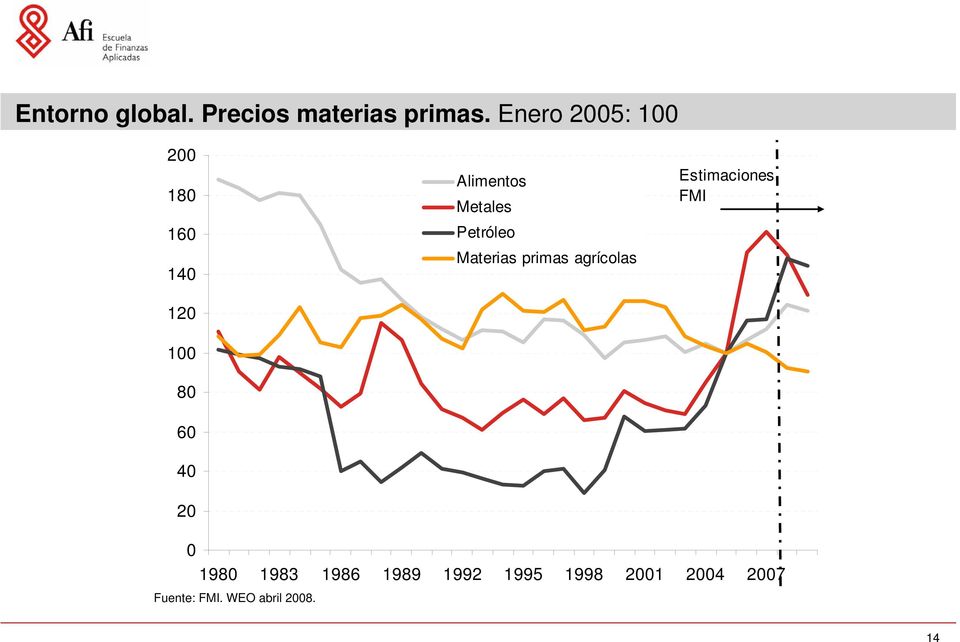 Metales Petróleo Materias primas agrícolas Estimaciones FMI 0