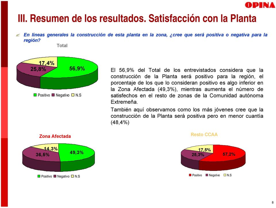 S Zona Afectada El 56,9% del Total de los entrevistados considera que la construcción de la Planta será positivo para la región, el porcentaje de los que lo consideran positivo es algo