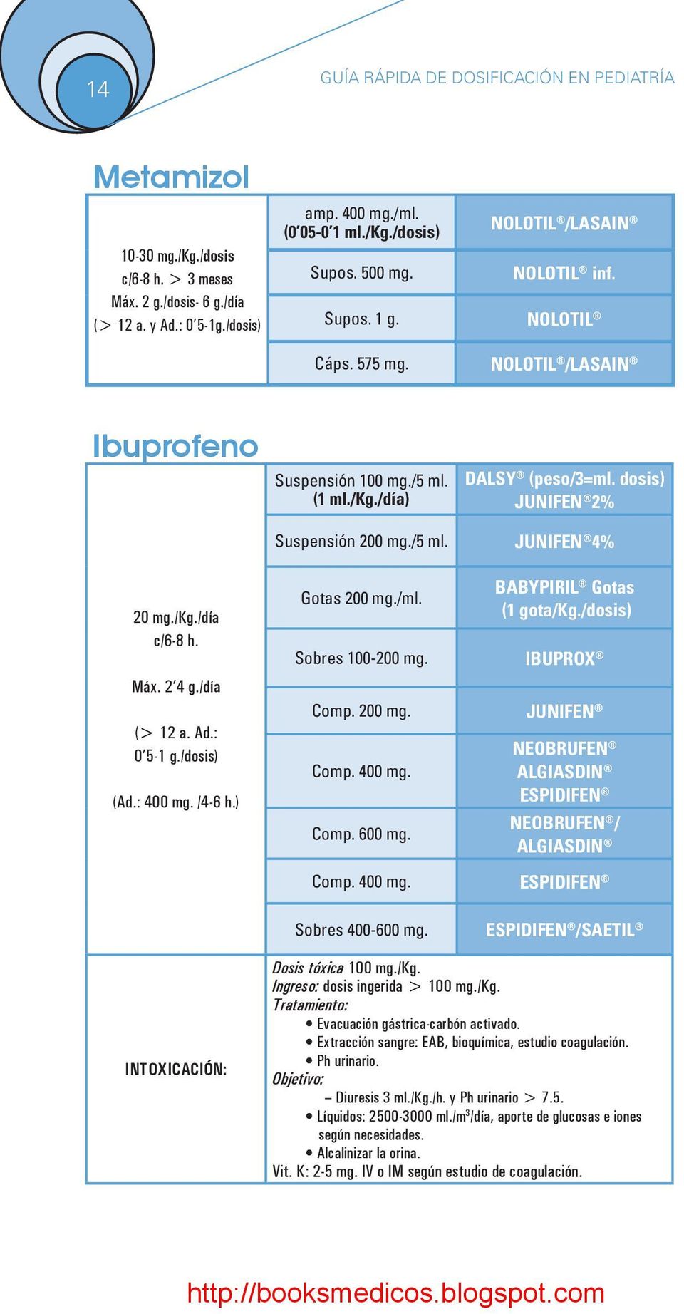 /kg./día c/6-8 h. Máx. 2 4 g./día (> 12 a. Ad.: 0 5-1 g./dosis) (Ad.: 400 mg. /4-6 h.) Gotas 200 mg./ml. BABYPIRIL Gotas (1 gota/kg./dosis) Sobres 100-200 mg. IBUPROX Comp. 200 mg. JUNIFEN Comp.