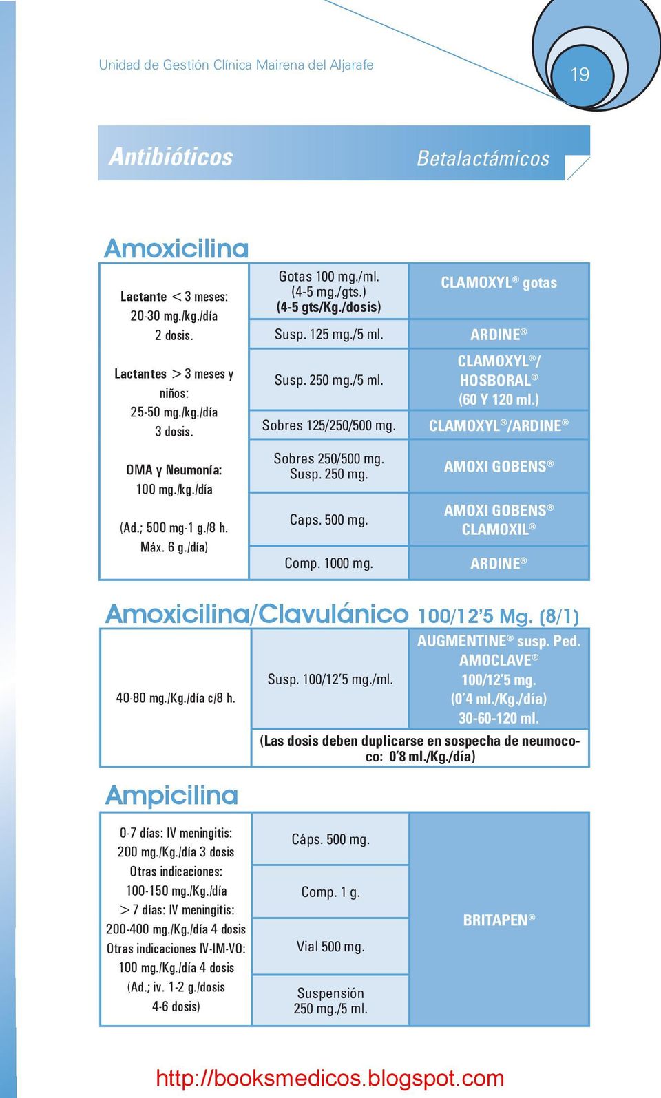 ) Sobres 125/250/500 mg. CLAMOXYL /ARDINE Sobres 250/500 mg. Susp. 250 mg. Caps. 500 mg. AMOXI GOBENS AMOXI GOBENS CLAMOXIL Comp. 1000 mg. ARDINE Amoxicilina/Clavulánico 100/12 5 Mg. (8/1) 40-80 mg.