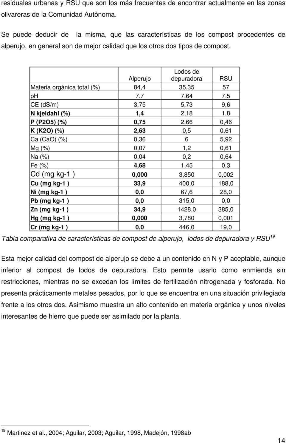 Alperujo Lodos de depuradora RSU Materia orgánica total (%) 84,4 35,35 57 ph 7.7 7.64 7.5 CE (ds/m) 3,75 5,73 9,6 N kjeldahl (%) 1,4 2,18 1,8 P (P2O5) (%) 0,75 2.