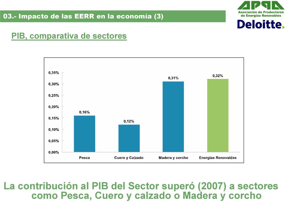 al PIB del Sector superó (2007) a sectores