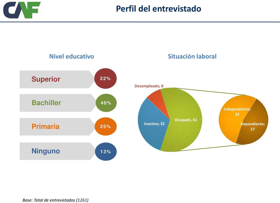 Primaria 5% Inactivo; Ocupado, 6 Independiente;