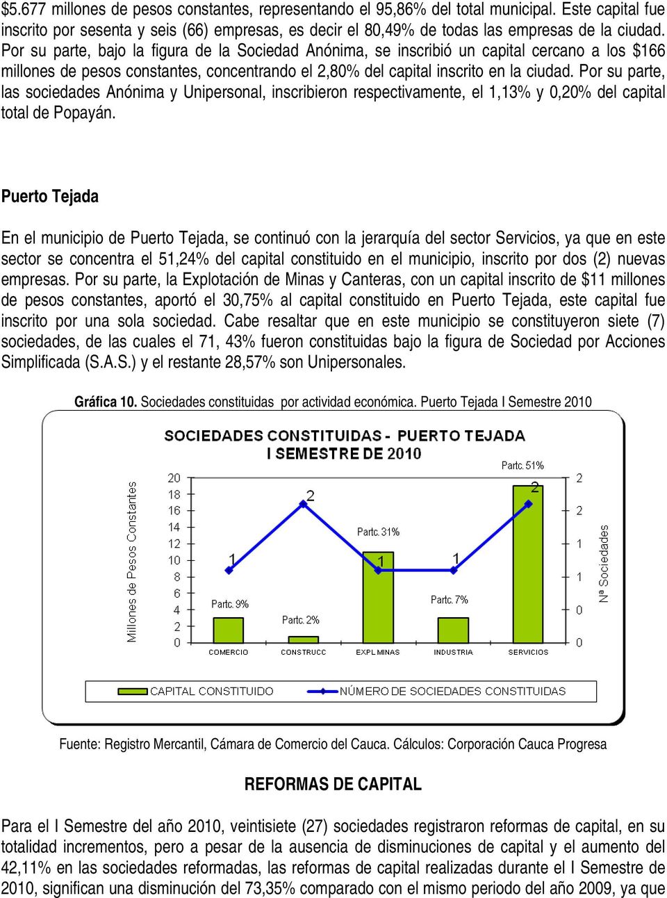 Por su parte, las sociedades Anónima y Unipersonal, inscribieron respectivamente, el 1,13% y 0,20% del capital total de Popayán.