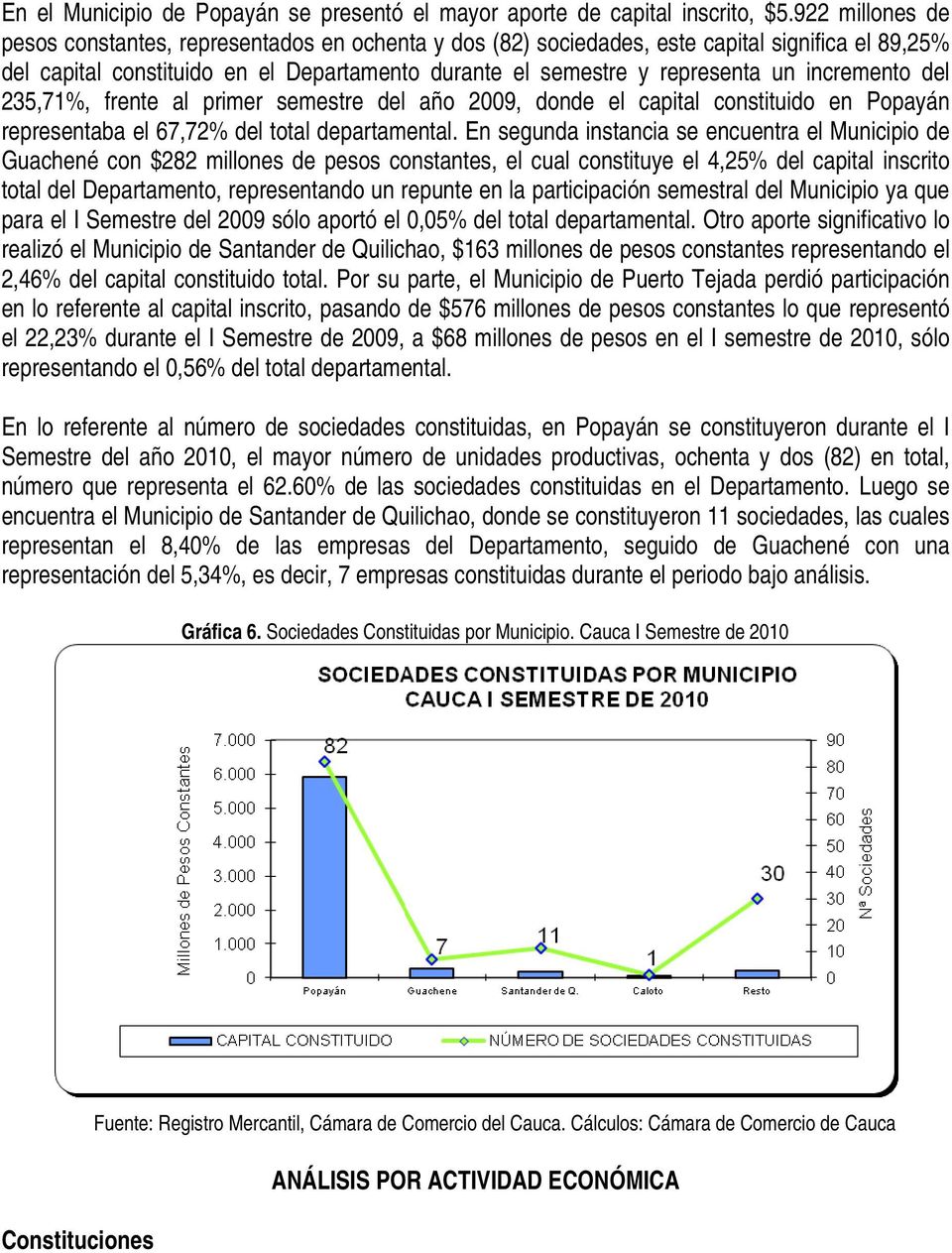incremento del 235,71%, frente al primer semestre del año 2009, donde el capital constituido en Popayán representaba el 67,72% del total departamental.