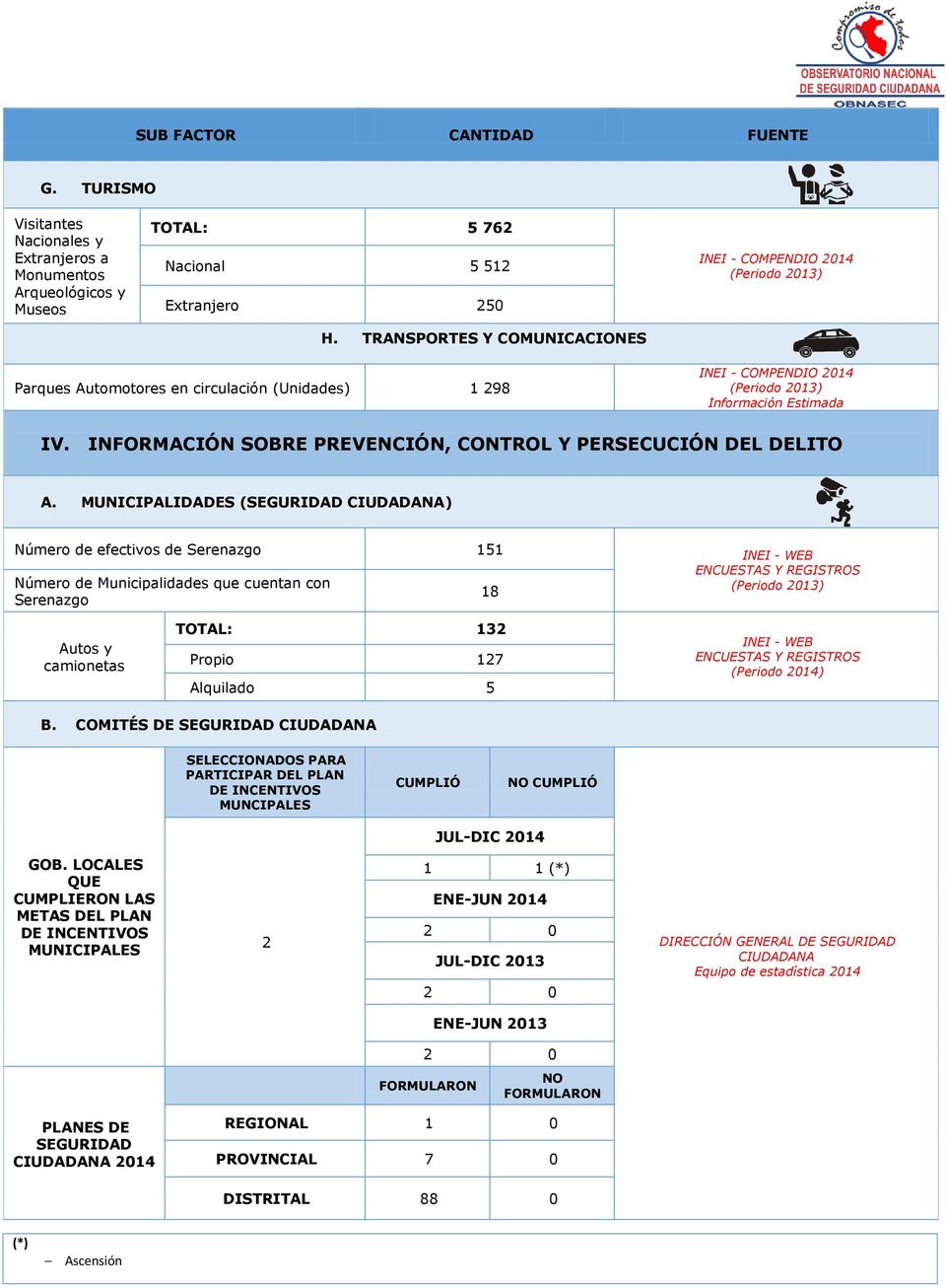 MUNICIPALIDADES (SEGURIDAD CIUDADANA) Número de efectivos de Serenazgo 151 INEI - WEB Número de Municipalidades que cuentan con Serenazgo 18 ENCUESTAS Y REGISTROS Autos y camionetas TOTAL: 132 Propio