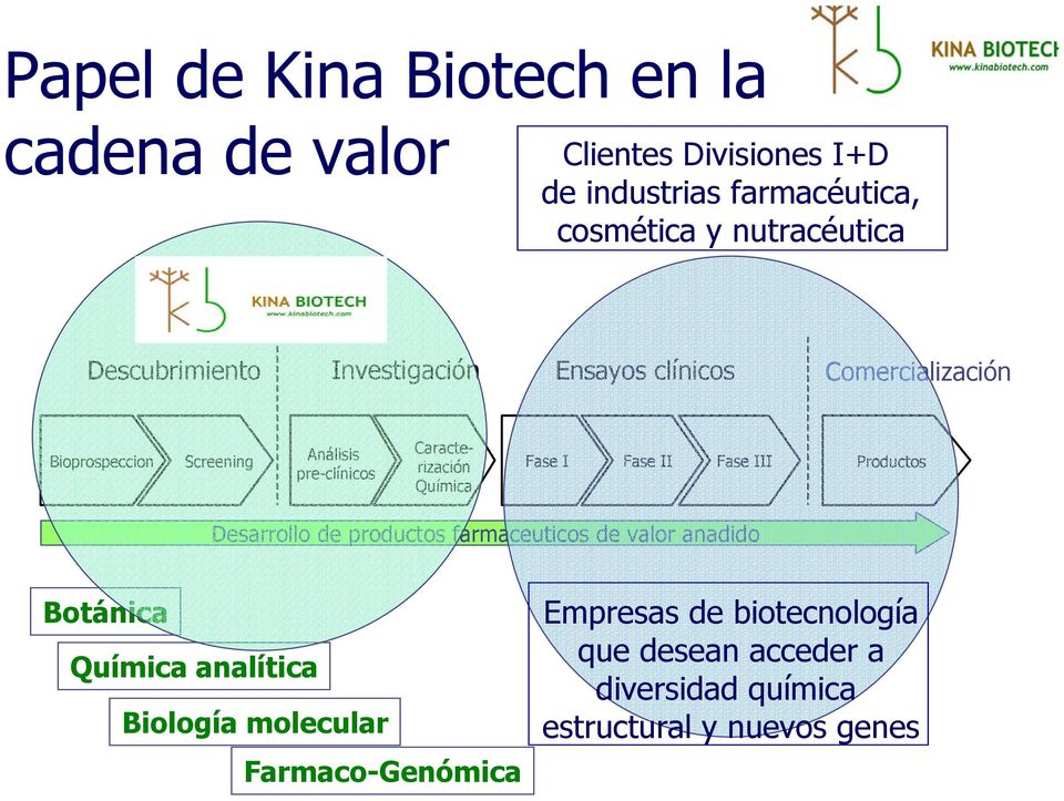 Caracterización Química Fase I Fase II Fase III Productos Desarrollo de productos farmaceuticos de valor anadido Botánica