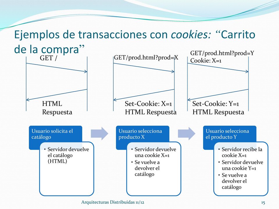 prod=Y Cookie: X=1 HTML Respuesta Set-Cookie: X=1 HTML Respuesta Set-Cookie: Y=1 HTML Respuesta Usuario solicita el catálogo
