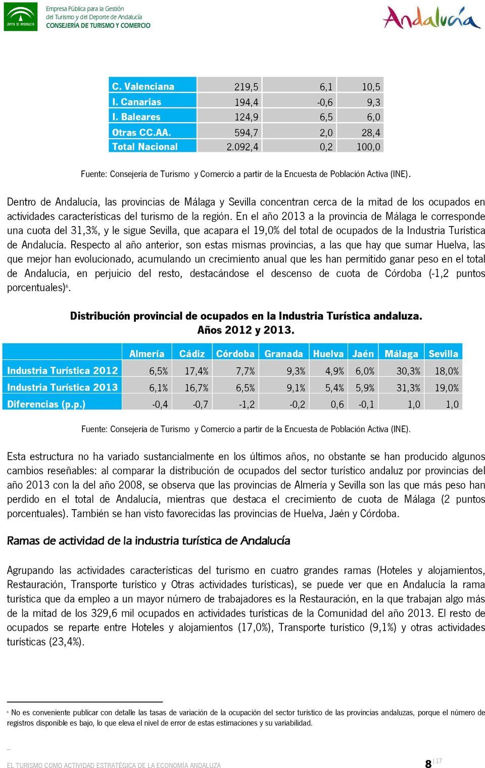 En el año 2013 a la provincia de Málaga le corresponde una cuota del 31,3%, y le sigue Sevilla, que acapara el 19,0% del total de ocupados de la Industria Turística de Andalucía.
