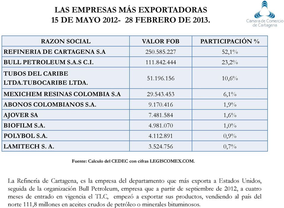 070 1,0% POLYBOL S.A. 4.112.891 0,9% LAMITECH S. A. 3.524.756 0,7% Fuente: Calculo del CEDEC con cifras LEGISCOME