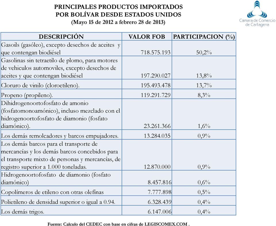 027 13,8% Cloruro de vinilo (cloroetileno). 195.493.478 13,7% Propeno (propileno). 119.291.