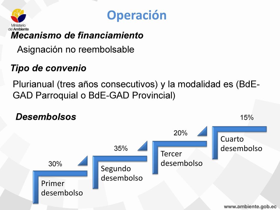 (BdE- GAD Parroquial o BdE-GAD Provincial) Desembolsos 15% 30% Primer