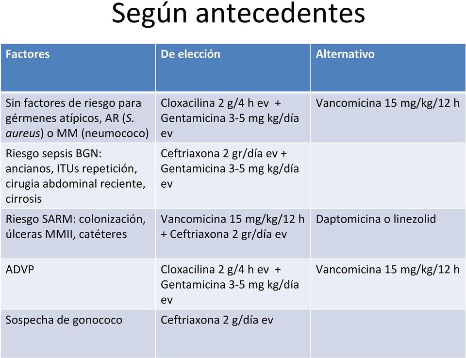 catéteres Cloxacilina2 g/4 h ev + Gentamicina 3-5 mg kg/día ev Ceftriaxona2 gr/díaev+ Gentamicina 3-5 mg kg/día ev Vancomicina15 mg/kg/12 h +
