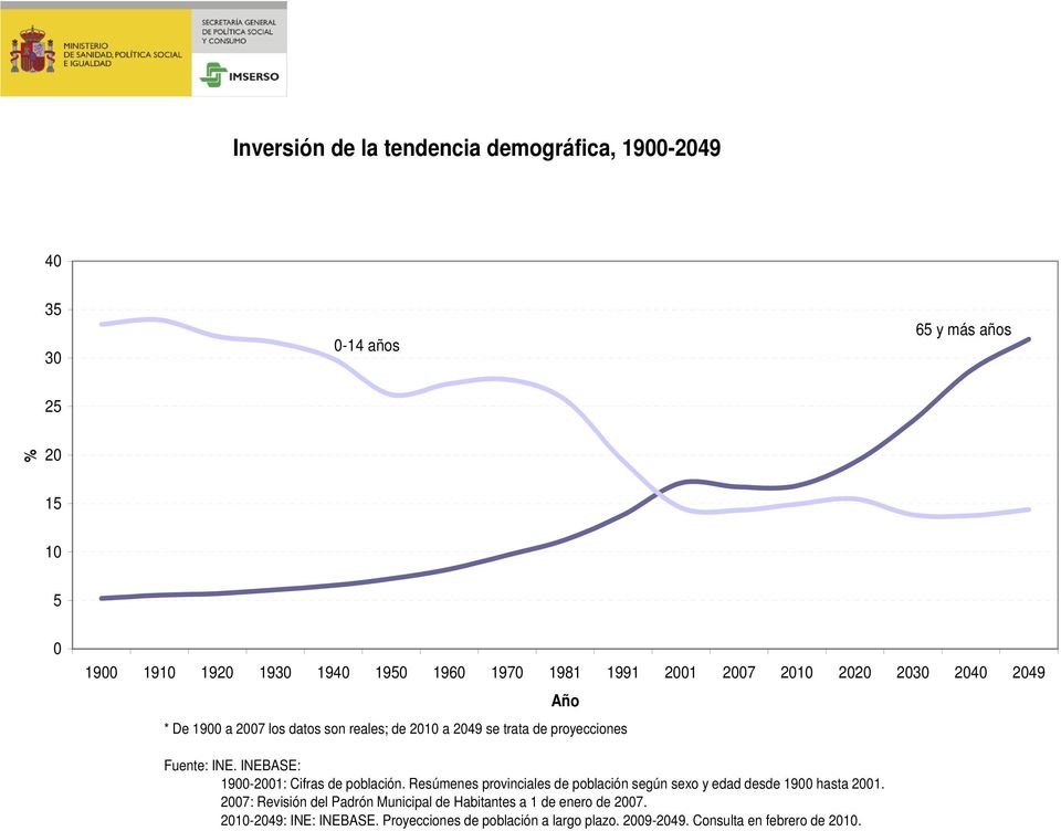 INEBASE: 1900-2001: Cifras de población. Resúmenes provinciales de población según sexo y edad desde 1900 hasta 2001.