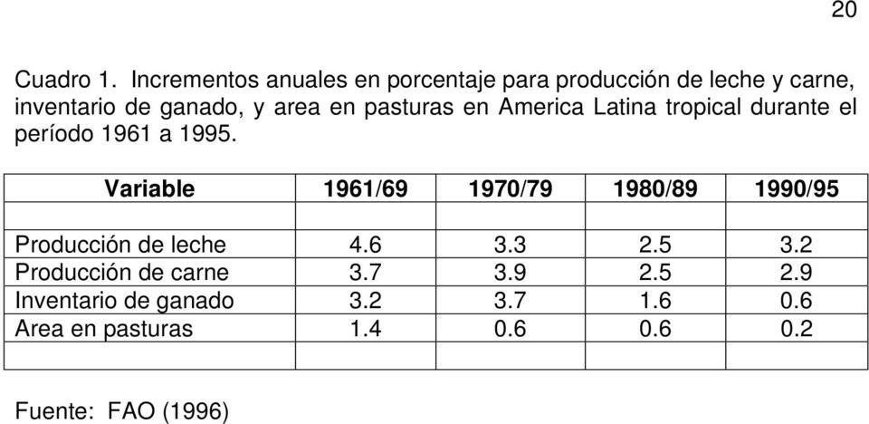 area en pasturas en America Latina tropical durante el período 1961 a 1995.