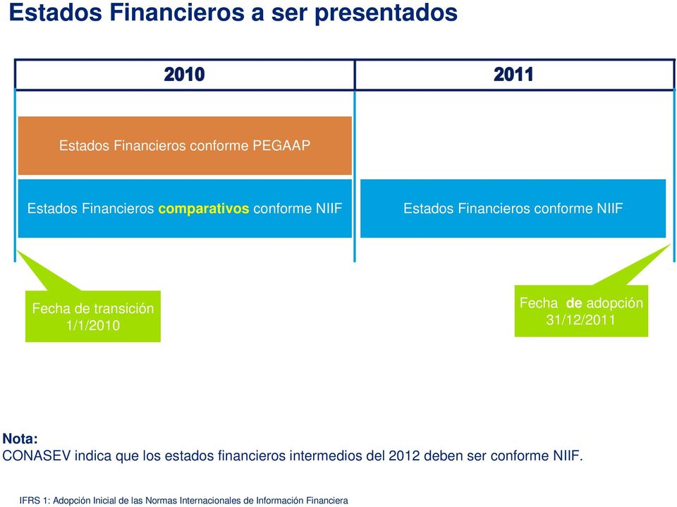 de adopción 31/12/2011 Nota: CONASEV indica que los estados financieros intermedios del 2012
