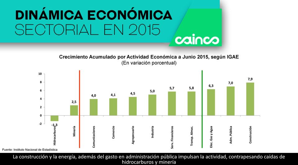 Pública Construcción Crecimiento Acumulado por Actividad Económica a Junio 2015, según IGAE (En variación porcentual) 10
