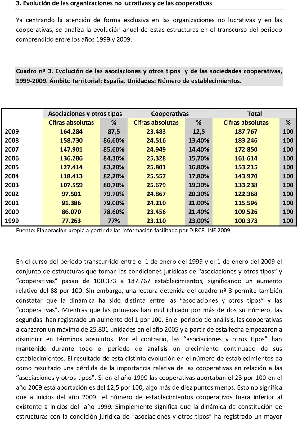 Ámbito territorial: España. Unidades: Número de establecimientos. Asociaciones y otros tipos Cooperativas Total Cifras absolutas % Cifras absolutas % Cifras absolutas % 2009 164.284 87,5 23.