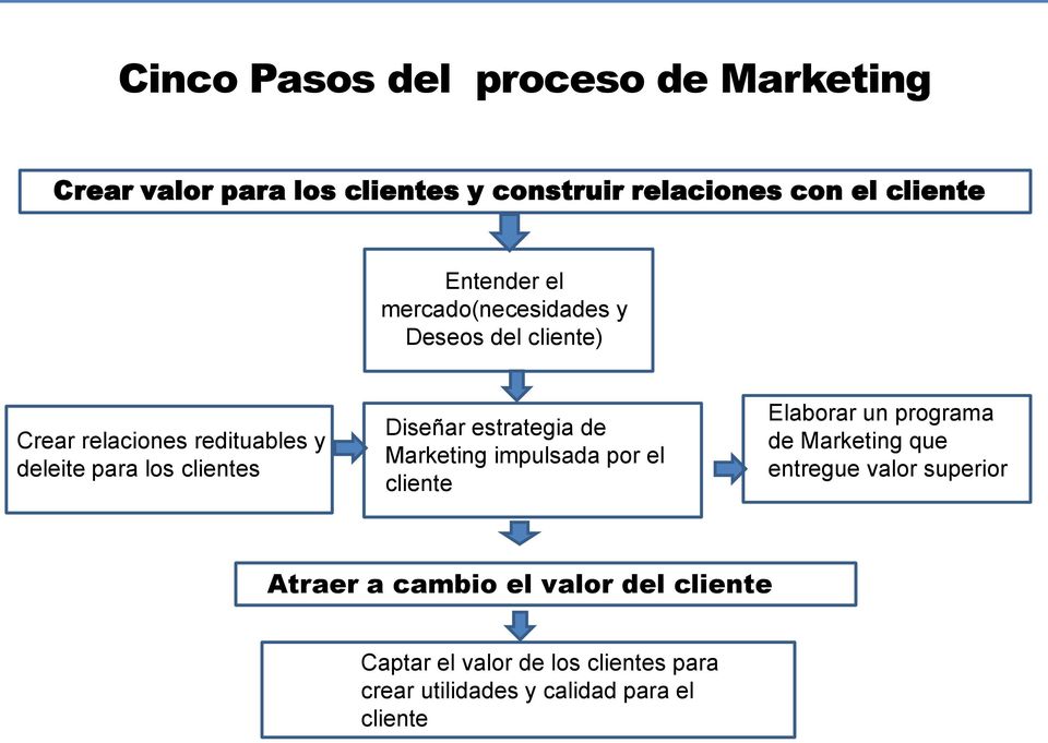 Diseñar estrategia de Marketing impulsada por el cliente Elaborar un programa de Marketing que entregue valor