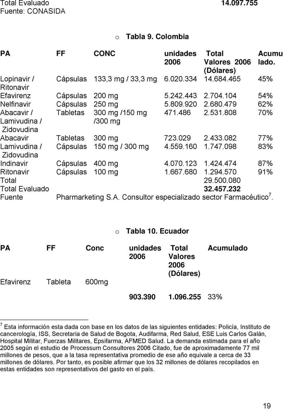 88 7% Abacavir Tabletas 3 mg 723.29 2.433.82 77% Lamivudina / Cápsulas 15 mg / 3 mg 4.559.16 1.747.98 83% Zidovudina Indinavir Cápsulas 4 mg 4.7.123 1.424.474 87% Ritonavir Cápsulas 1 mg 1.667.68 1.