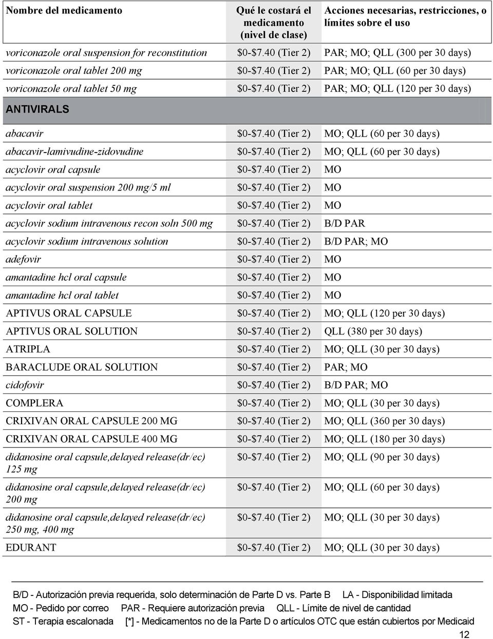 40 (Tier 2) MO; QLL (60 per 30 days) abacavir-lamivudine-zidovudine $0-$7.40 (Tier 2) MO; QLL (60 per 30 days) acyclovir oral capsule $0-$7.40 (Tier 2) MO acyclovir oral suspension 200 mg/5 ml $0-$7.