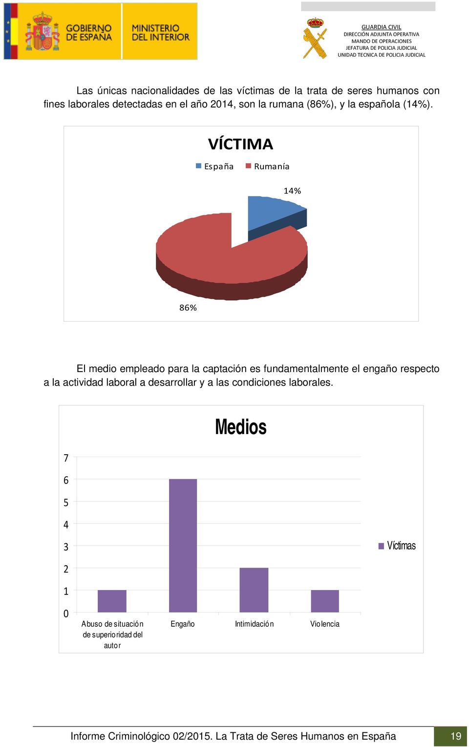 VÍCTIMA España Rumanía 14% 86% El medio empleado para la captación es fundamentalmente el engaño respecto a la actividad