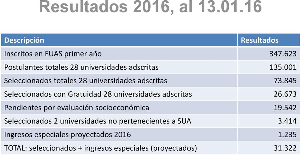 845 Seleccionados con Gratuidad 28 universidades adscritas 26.673 Pendientes por evaluación socioeconómica 19.