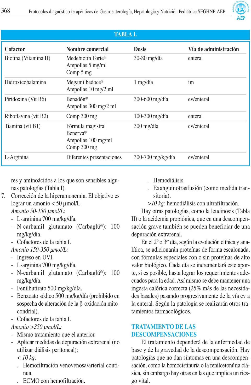 mg/2 ml Piridoxina (Vit B6) Benadón 300-600 mg/día ev/enteral Ampollas 300 mg/2 ml Riboflavina (vit B2) Comp 300 mg 100-300 mg/día enteral Tiamina (vit B1) Fórmula magistral 300 mg/día ev/enteral