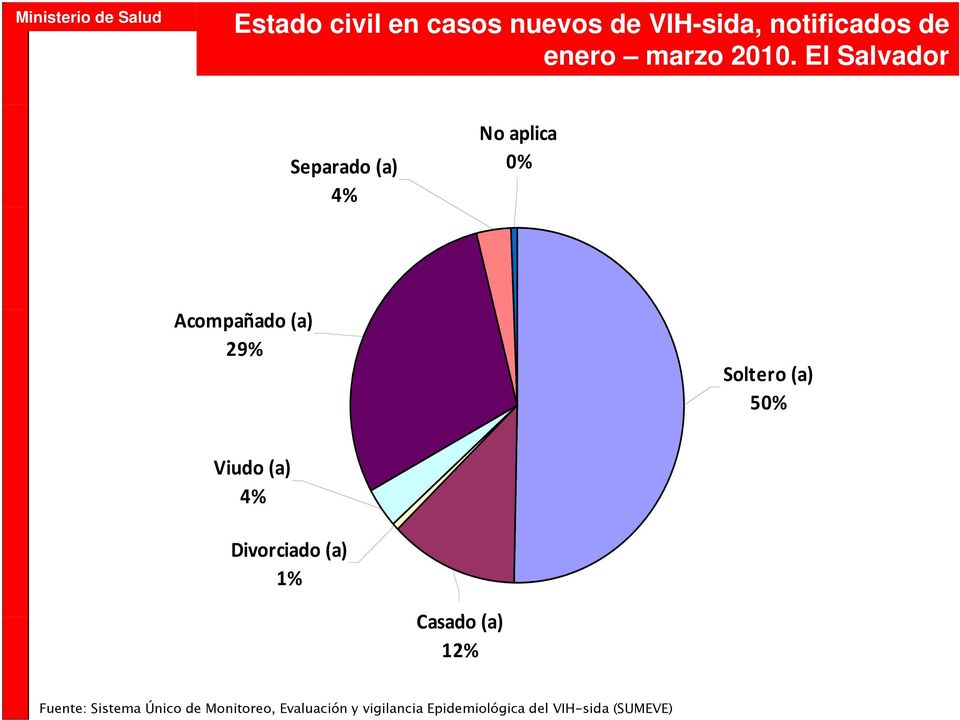 El Salvador Separado (a) 4% No aplica 0%