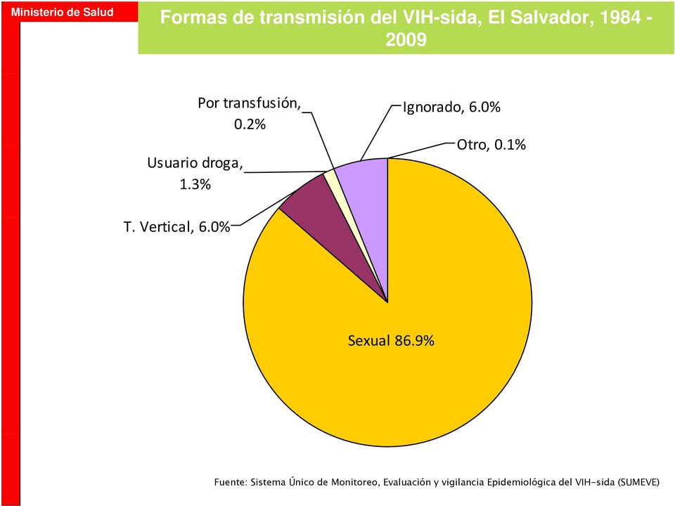 2% Ignorado, 6.0% Otro, 01% 0.1% T. Vertical, 6.
