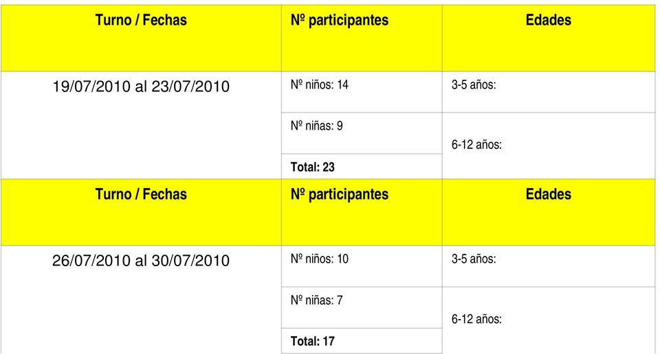 Total: 23 Turno / Fechas Nº participantes Edades 26/07/2010
