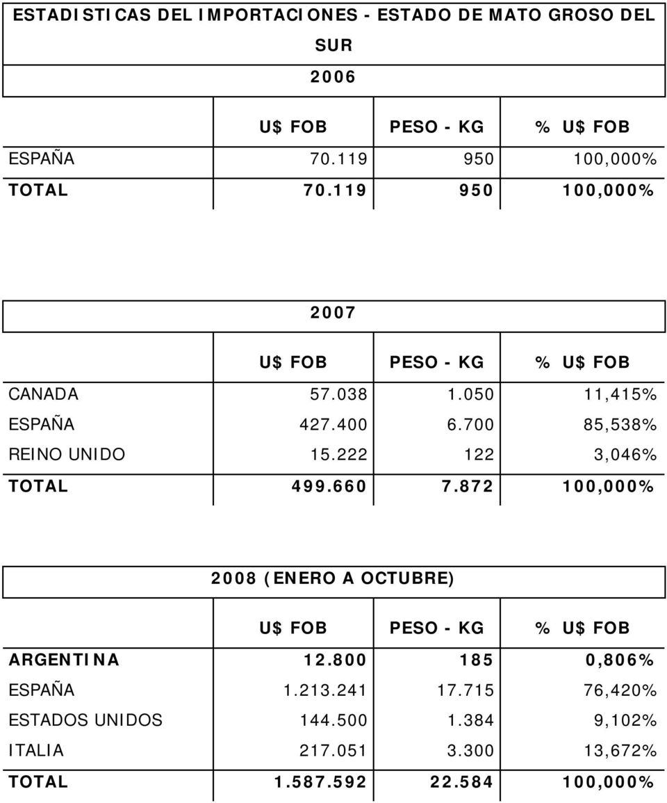 222 122 3,046% TOTAL 499.660 7.872 100,000% 2008 (ENERO A OCTUBRE) ARGENTINA 12.800 185 0,806% ESPAÑA 1.