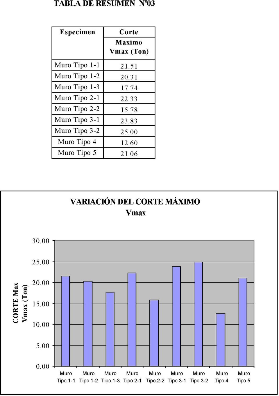 Tipo 4 12.6 Tipo 21.6 VARIACIÓN DEL CORTE MÁXIMO Vmax 3. 2. CORTE Max Vmax (Ton) 2.
