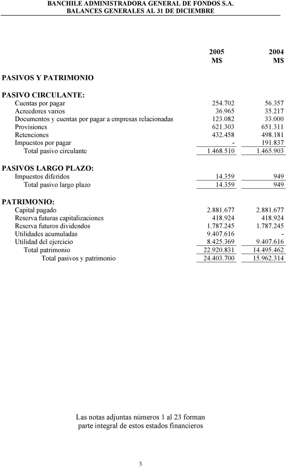 903 PASIVOS LARGO PLAZO: Impuestos diferidos 14.359 949 Total pasivo largo plazo 14.359 949 PATRIMONIO: Capital pagado 2.881.677 2.881.677 Reserva futuras capitalizaciones 418.924 418.