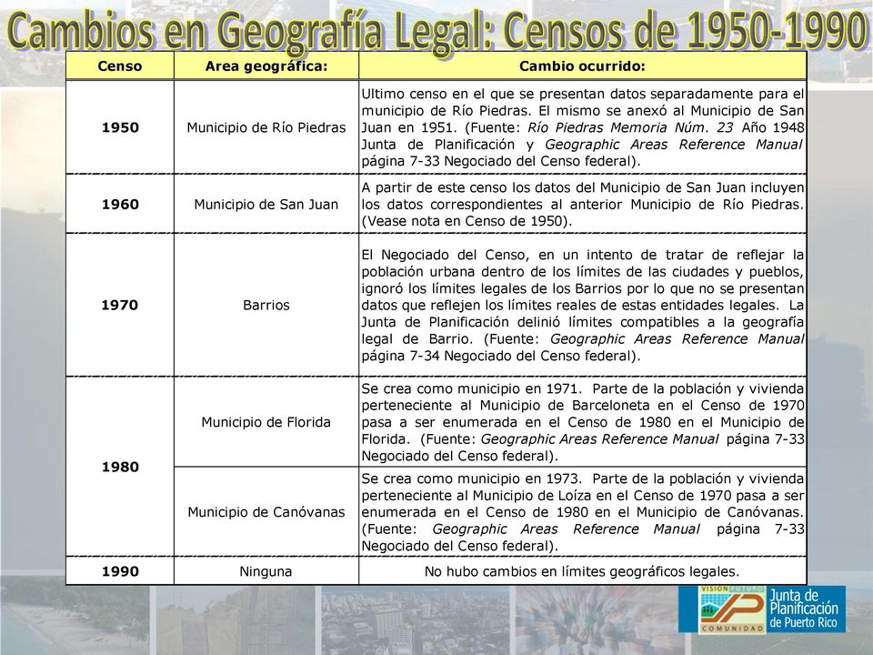 A partir de este censo los datos del Municipio de San Juan incluyen los datos correspondientes al anterior Municipio de Río Piedras. (Vease nota en Censo de 1950).
