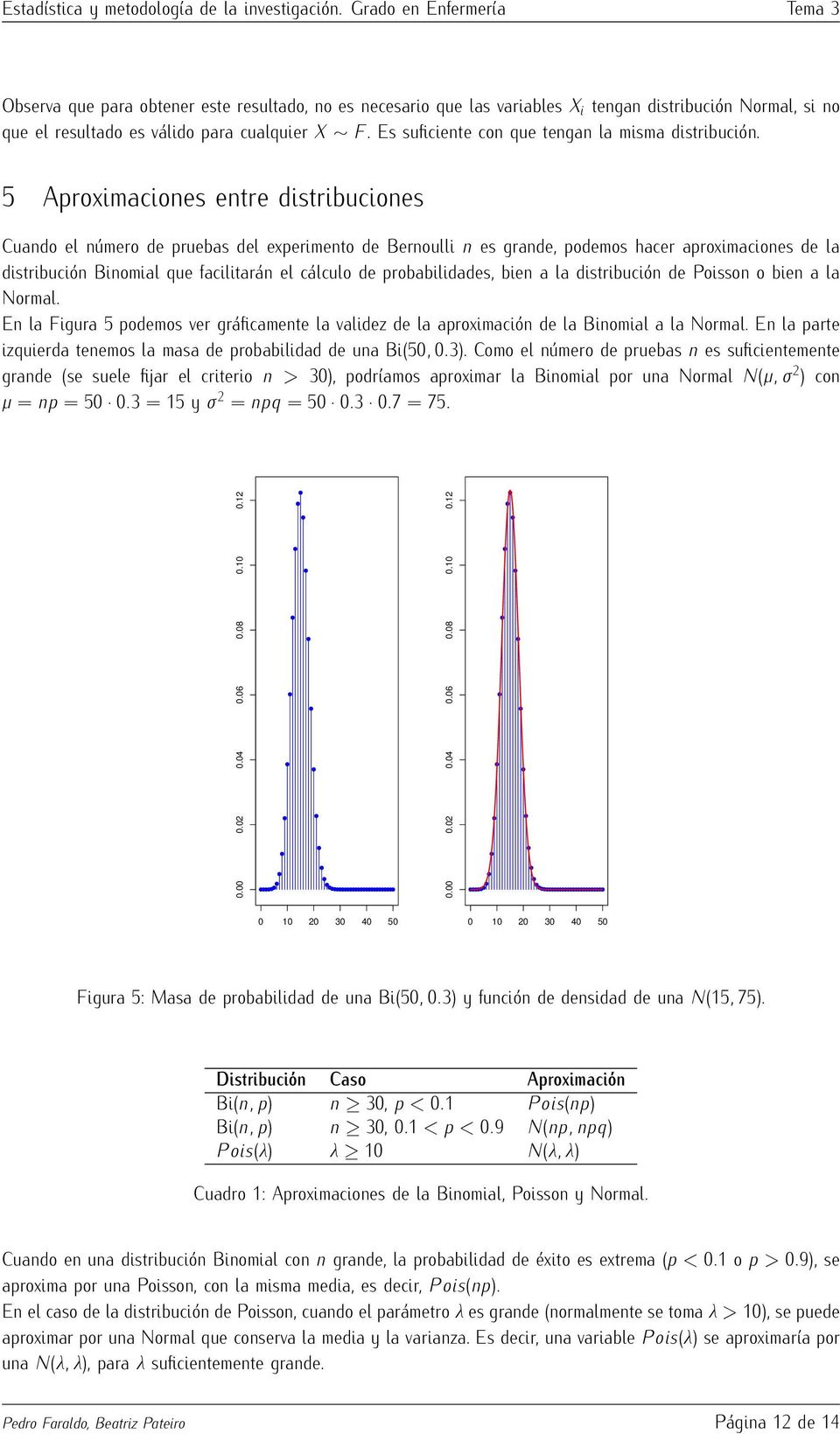 5 Aproximaciones entre distribuciones Cuando el número de pruebas del experimento de Bernoulli n es grande, podemos hacer aproximaciones de la distribución Binomial que facilitarán el cálculo de