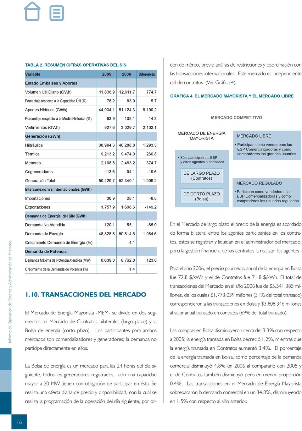 EL MERCADO MAYORISTA Y EL MERCADO LIBRE Aportes Hídricos (GWh) 44,934.1 51,124.3 6,19.2 Porcentaje respecto a la Media Histórica (%) 93.9 18.1 14.3 MERCADO COMPETITIVO Vertimientos (GWh) 927.6 3,29.