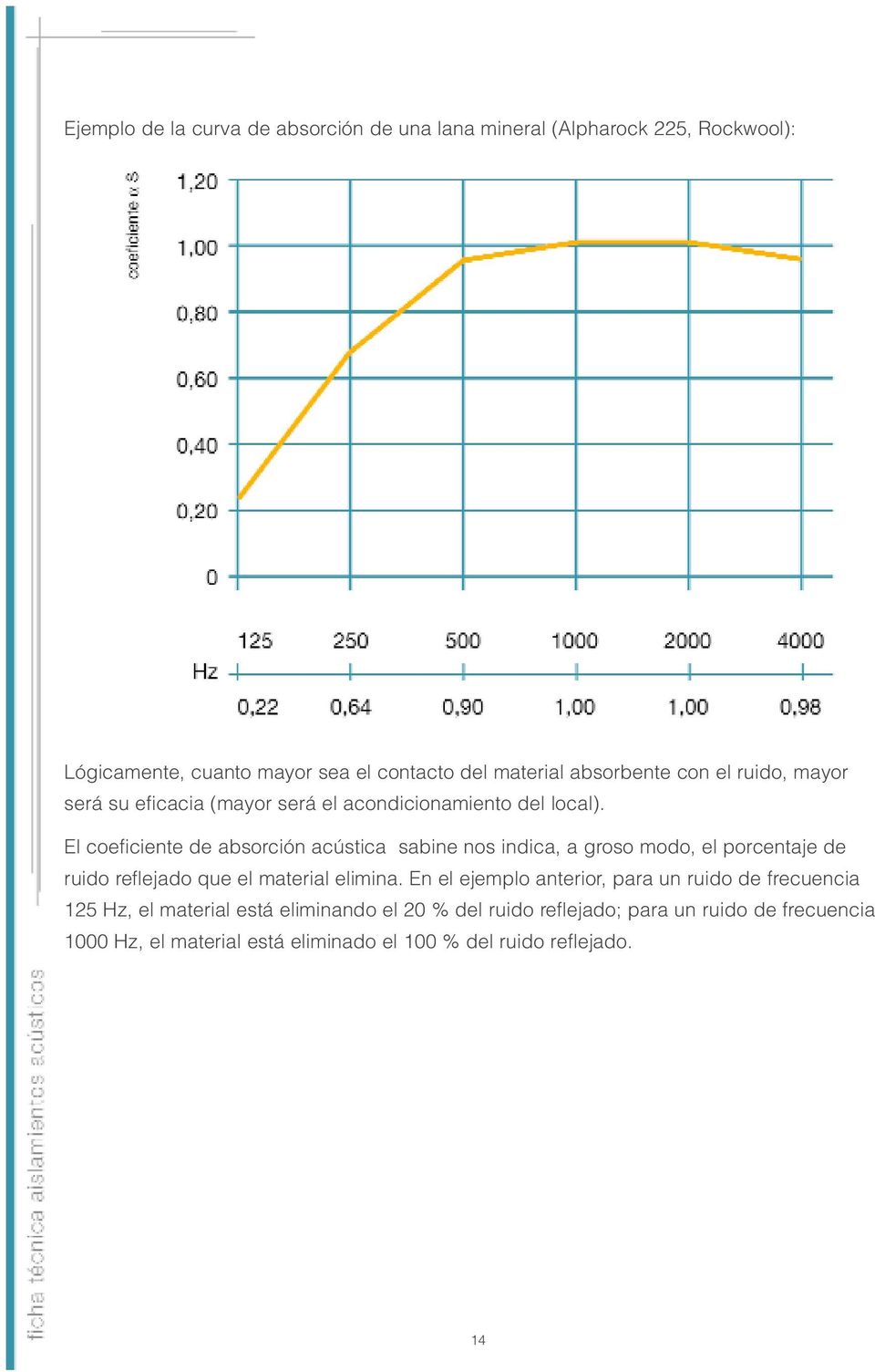 El coeficiente de absorción acústica sabine nos indica, a groso modo, el porcentaje de ruido reflejado que el material elimina.