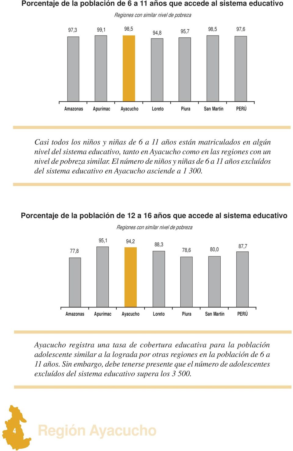 Porcentaje de la población de 12 a 16 años que accede al sistema educativo 77,8 95,1 94,2 88,3 78,6 80,0 87,7 Ayacucho registra una tasa de cobertura educativa para la población adolescente