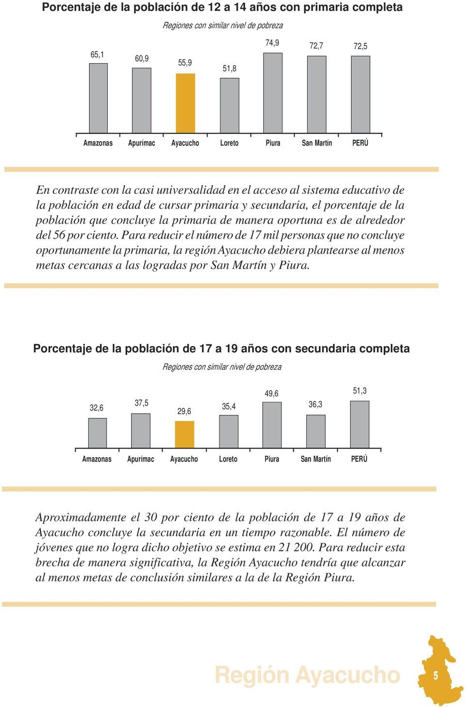 Para reducir el número de 17 mil personas que no concluye oportunamente la primaria, la región Ayacucho debiera plantearse al menos metas cercanas a las logradas por San Martín y Piura.